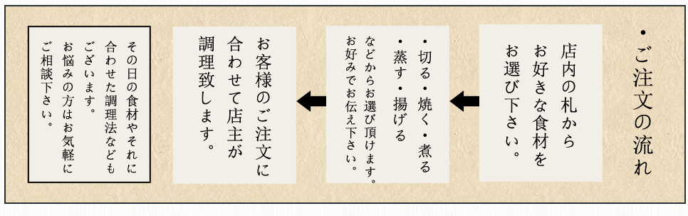 ご注文の流れ